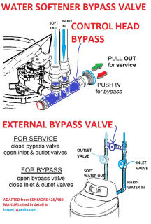 How to use the bypass valve on a water softener (C) InspectApedia.com adapted from Kenmore 425 480 UltraSoft Manual at InspectApedia.com cited in detail in this article.